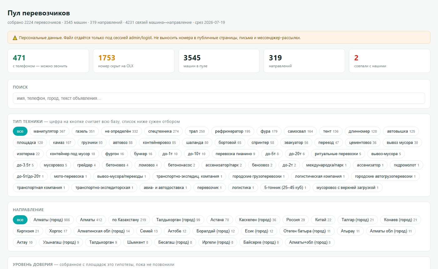 Пул перевозчиков: 2224 перевозчика, 3545 машин, 319 направлений, уровни доверия