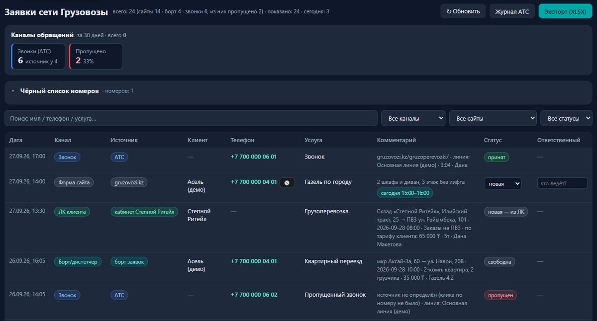 Окно заявок в демо-кабинете CRM: канал, источник, клиент, услуга и статус каждого обращения (данные вымышленные)