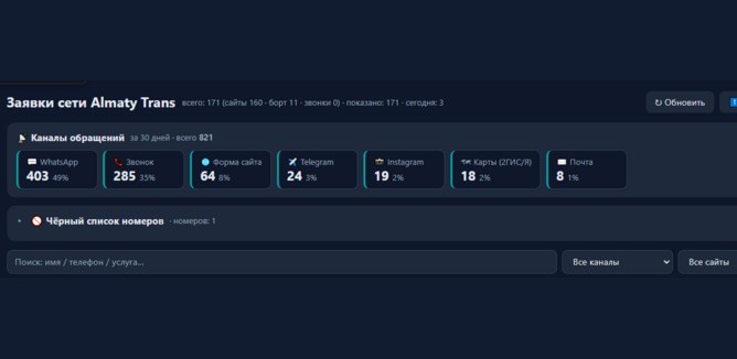 Окно заявок системы: обращения из WhatsApp, звонков, формы сайта, Telegram, Instagram, карт и почты с долями каналов